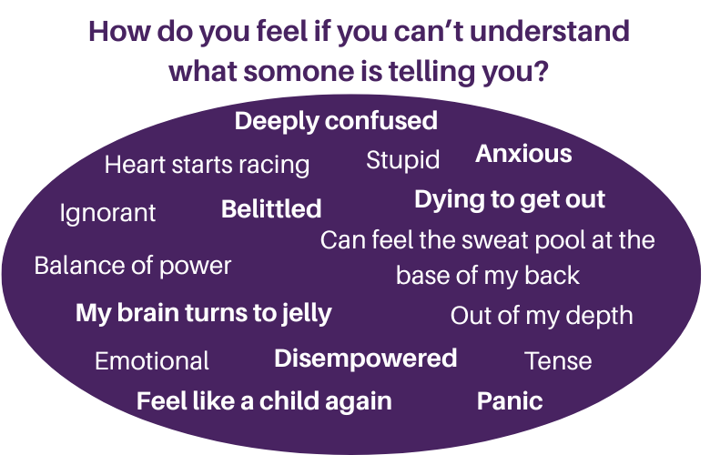 A word cloud with the heading – How do you feel if you can’t understand what someone is telling you. Underneath are the following words that people used: Deeply confused, Heart starts racing, Stupid, Anxious, Ignorant, Belittled, Dying to get out, Can feel the sweat pool at the base of my back, Balance of power, My brain turns to jelly, Out of my depth, Emotional, Disempowered, Tense, Feel like a child again, Panic.